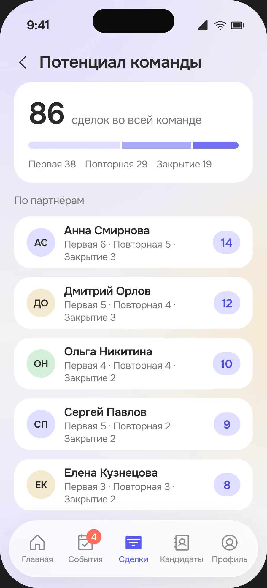 Экран «Потенциал команды»: 86 сделок во всей команде с разбивкой по партнёрам